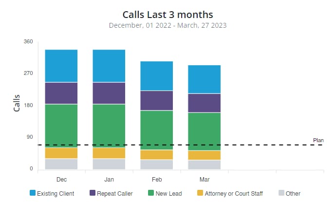 Smith.ai dashboard chart: monthly calls well above the dashed plan line, from Smith.ai's help center