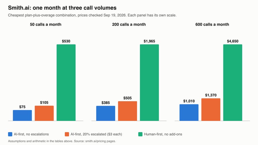 Chart: Smith.ai at 50, 200 and 600 calls: AI-first $75 to $1,370, human-first $530 to $4,650 a month