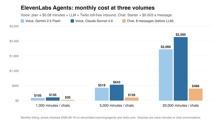Bar chart: ElevenLabs Agents monthly cost, voice $105 to $2,560 and chat $30 to $486 at three volumes