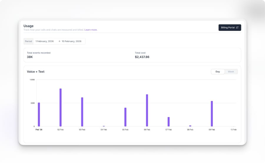 Synthflow's usage dashboard in its docs: total events, total cost and a daily Voice + Text chart