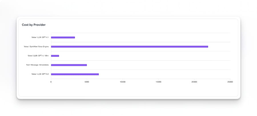 Synthflow docs: Cost by Provider chart splitting spend across voice engine, LLMs and simulations