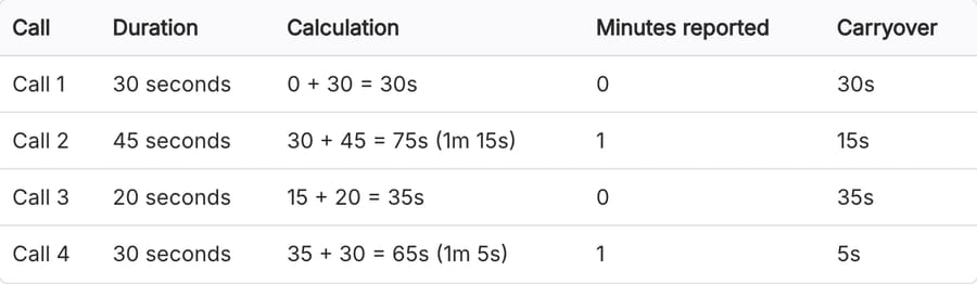 Synthflow docs table: four calls totaling 125 seconds bill as 2 minutes, 5 seconds carried over