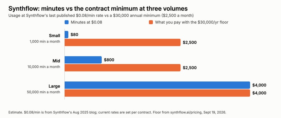 Synthflow estimate: $80 vs $2,500 at 1,000 minutes, $800 vs $2,500 at 10,000, $4,000 at 50,000
