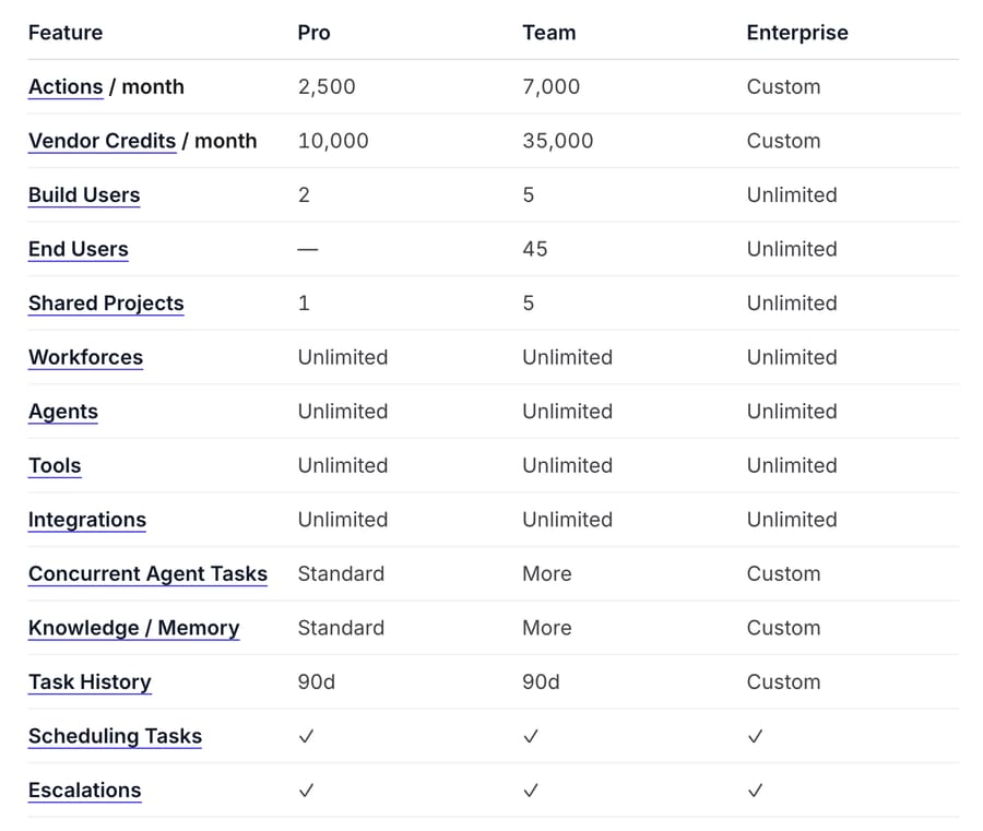 Relevance AI docs feature table: Pro 2,500 Actions and 10,000 Vendor Credits a month, Team 7,000 and 35,000