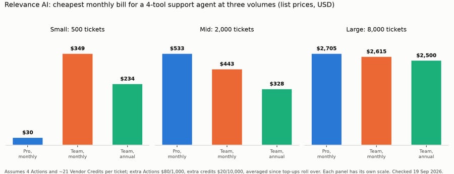 Relevance AI monthly cost at 500, 2,000 and 8,000 tickets on Pro monthly, Team monthly and Team annual
