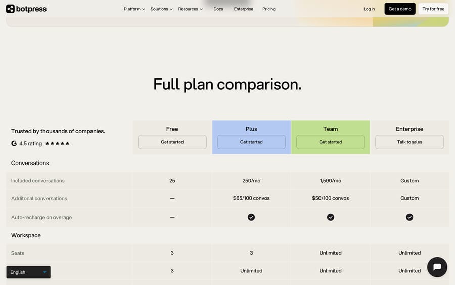 Botpress plan comparison: 25, 250 and 1,500 conversations; packs at $65 and $50; seats 3, 3, unlimited
