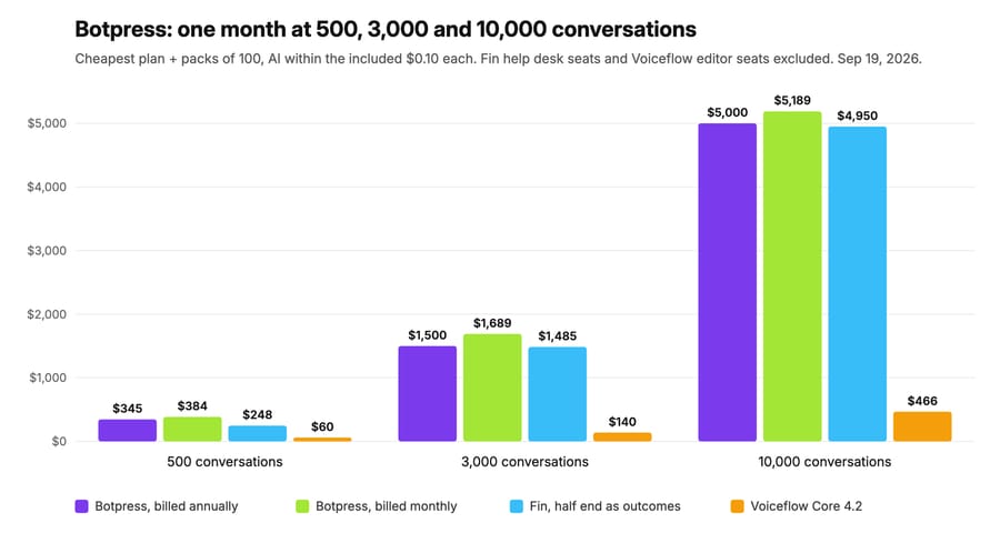 Botpress monthly cost at 500, 3,000 and 10,000 conversations, with Fin and Voiceflow for scale