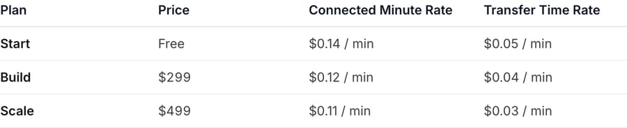 Bland billing docs: plan-based rates since Dec 5, 2025, $0.14, $0.12 and $0.11 a minute