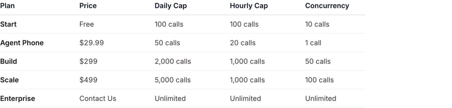 Bland billing docs: daily caps of 100, 2,000 and 5,000 calls on Start, Build and Scale