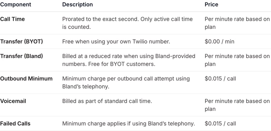 Bland billing docs: call time per second, BYOT transfers free, $0.015 minimum per outbound attempt