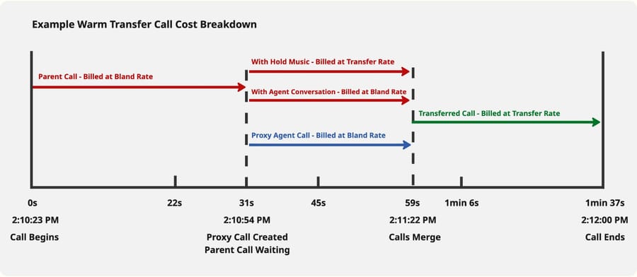 Bland docs: warm transfer billing, proxy agent leg at the full rate, merged call at transfer rate