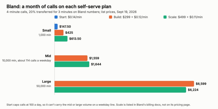 Bland monthly cost on Start, Build and Scale at 1,000, 10,000 and 50,000 minutes