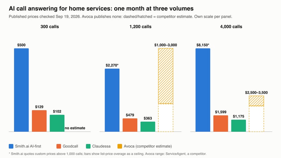 Chart: published AI answering prices at 300, 1,200 and 4,000 calls, with Avoca's competitor estimate hatched