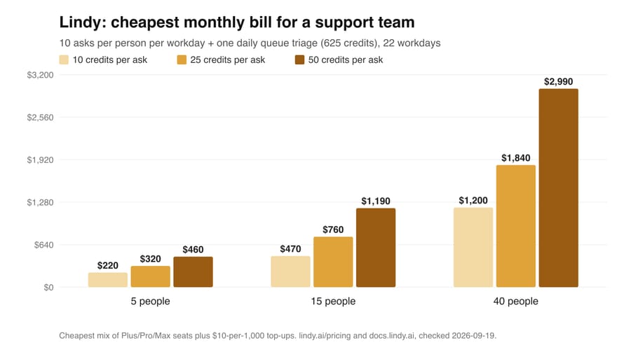 Chart: Lindy's cheapest monthly cost for 5, 15 and 40-person teams at 10, 25 and 50 credits per ask