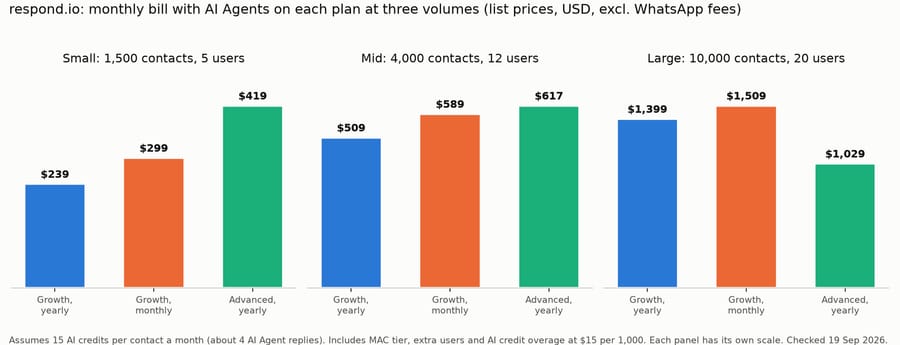 respond.io monthly cost at 1,500, 4,000 and 10,000 contacts on Growth yearly, Growth monthly and Advanced yearly