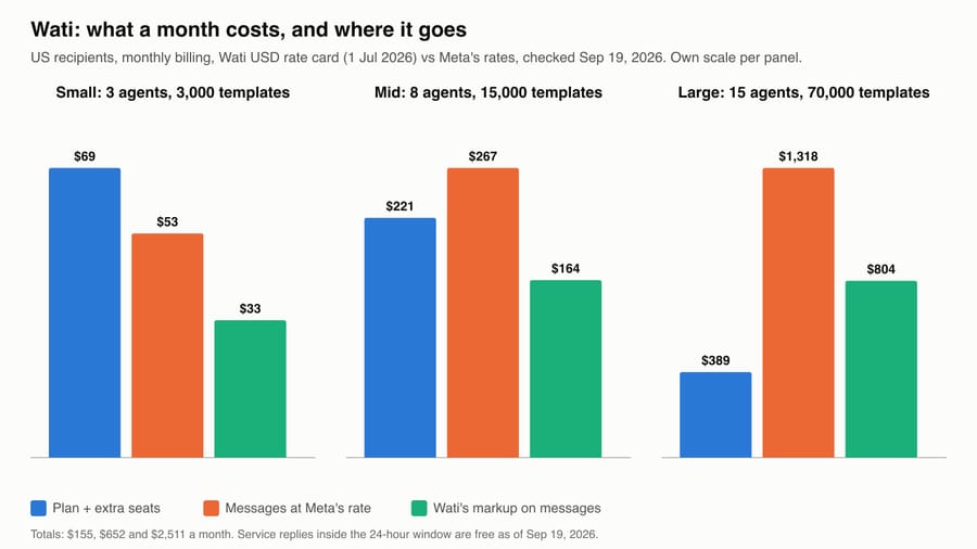 Chart: Wati plan, Meta message cost and Wati markup for small, mid and large teams, totals $155 to $2,511