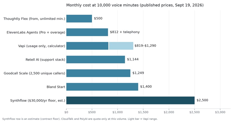 Bar chart of monthly cost at 10,000 voice minutes: Thoughtly $500 to Synthflow's $2,500 floor