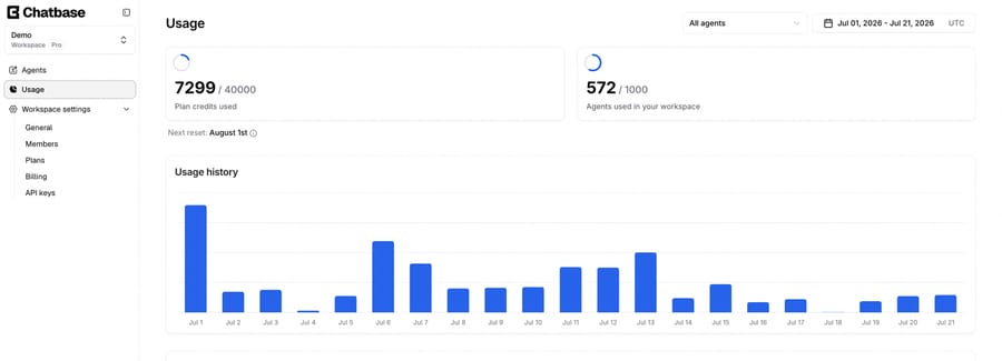 Chatbase Usage screen from its docs: 7,299 of 40,000 plan credits used, with a daily usage history