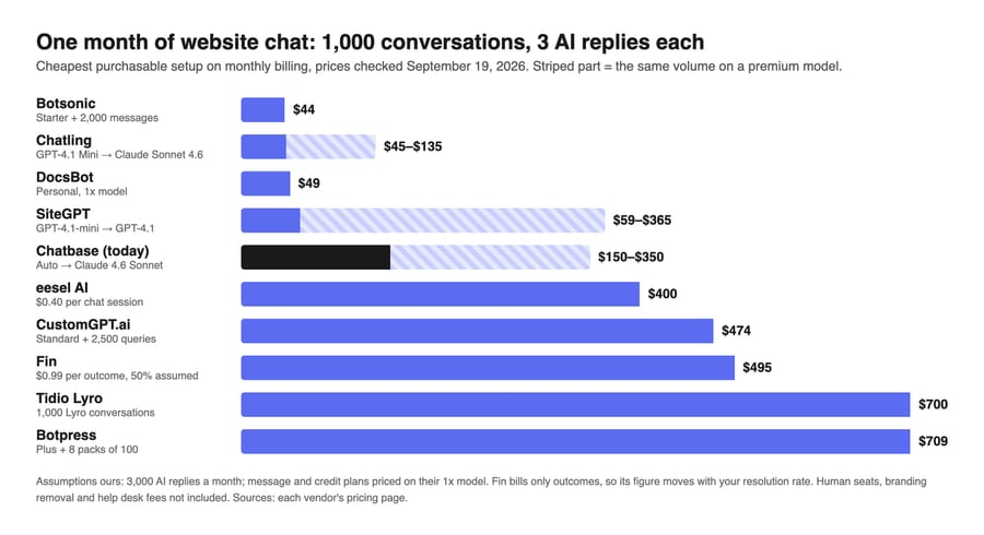 Bar chart of one month at 1,000 conversations: from $44 on Botsonic to $709 on Botpress; Chatbase $150 to $350
