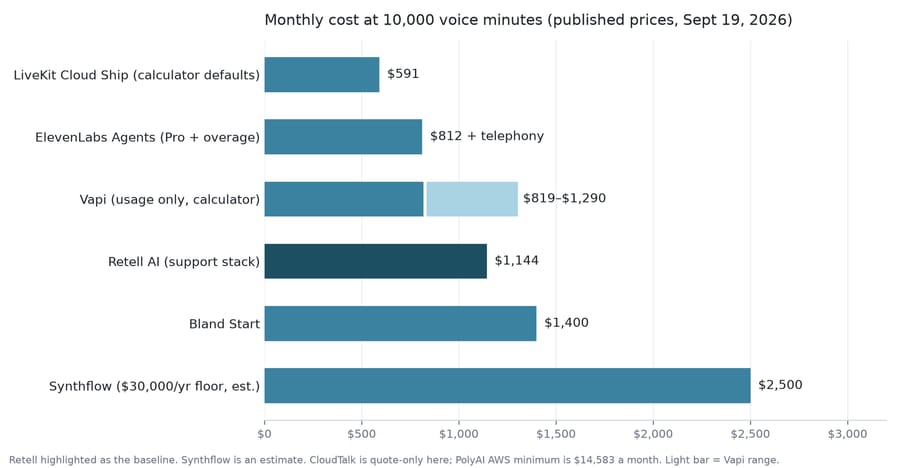Bar chart of monthly cost at 10,000 minutes: LiveKit about $591, Retell $1,144, Synthflow $2,500