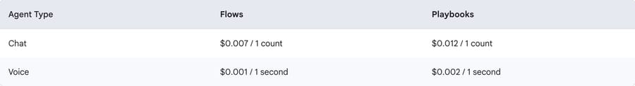 Google Conversational Agents pricing, Sep 2026: chat $0.007 Flows, $0.012 Playbooks; voice per second