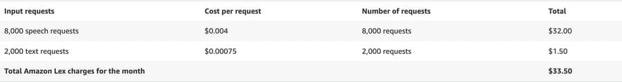 Amazon Lex pricing example, Sep 2026: 8,000 speech requests at $0.004 and 2,000 text at $0.00075 = $33.50