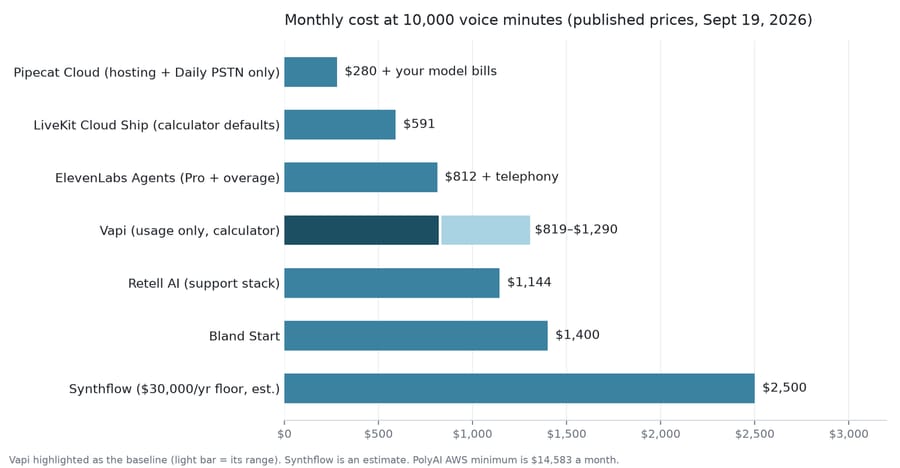 Bar chart at 10,000 minutes: Pipecat $280 plus models, LiveKit $591, Vapi $819–$1,290, Synthflow $2,500