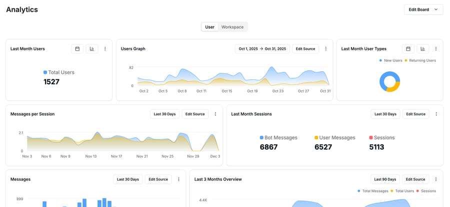 Botpress Analytics board from its docs: users, messages per session, bot and user message counts, sessions