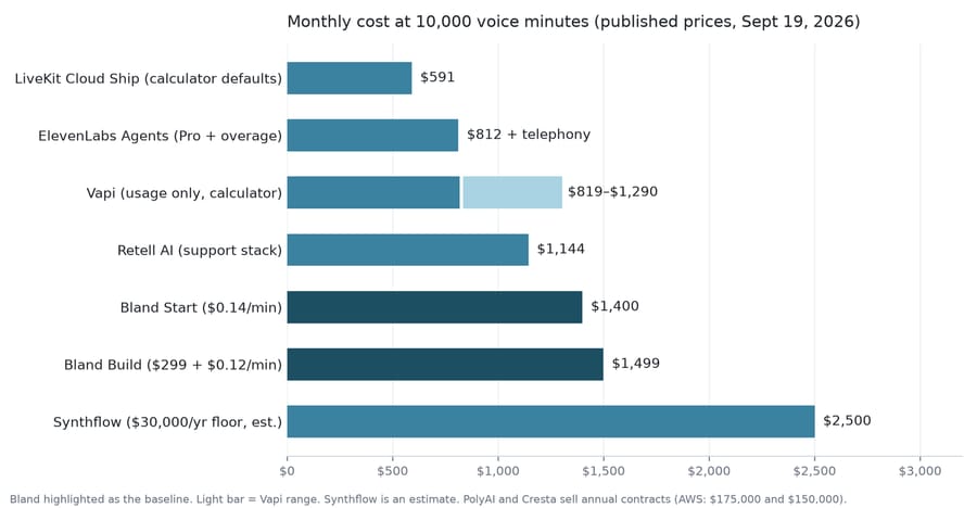 Bar chart at 10,000 minutes: LiveKit $591, Retell $1,144, Bland Start $1,400, Bland Build $1,499