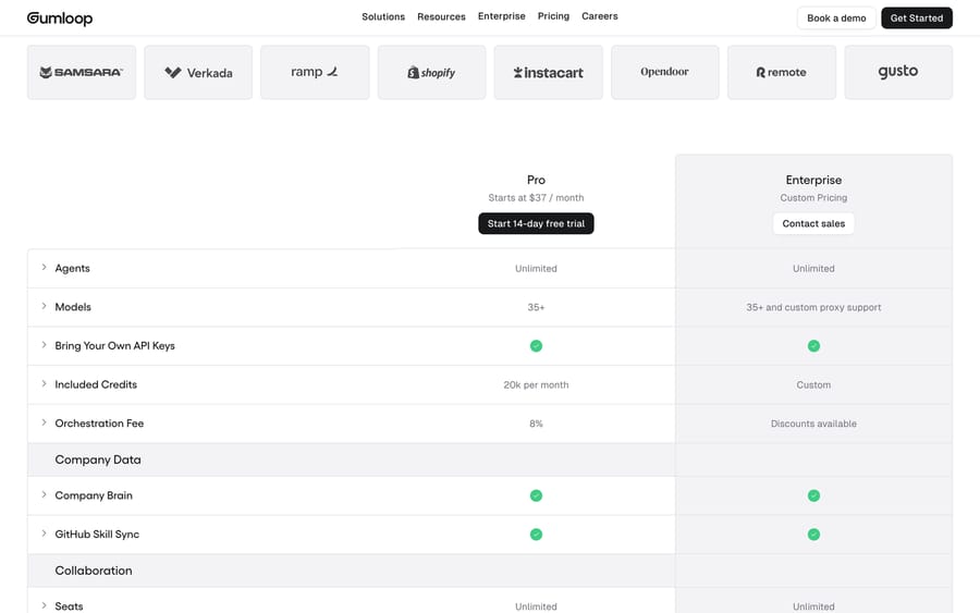 Gumloop pricing: Pro starts at $37 a month with 20k credits, an 8% orchestration fee and unlimited seats