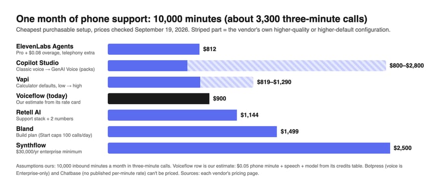 Bar chart of 10,000 call minutes a month: ElevenLabs $812, Copilot $800 to $2,800, Voiceflow about $900, Synthflow $2,500
