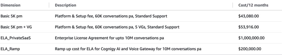 NiCE Cognigy on AWS Marketplace, Sep 2026: Basic $43,080, with voice gateways $53,916, ELA $1,000,000