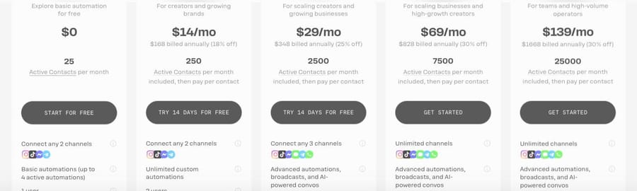 Manychat plans, annual view: Essential $14, Pro $29 with 2,500 active contacts, Business $69