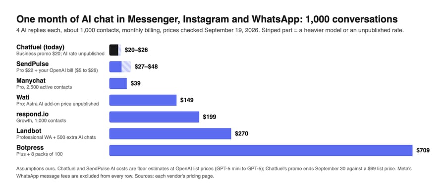 Bar chart of 1,000 AI conversations a month: Chatfuel $20 to $26, Manychat $39, respond.io $199, Botpress $709