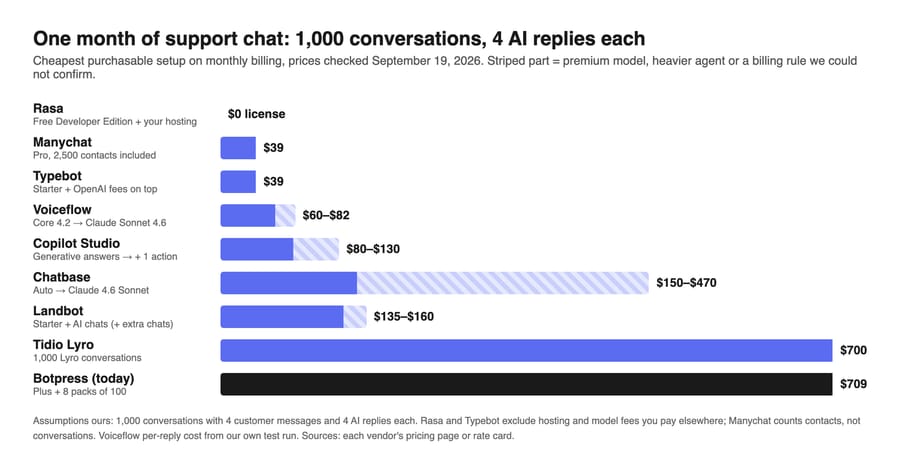 Bar chart of one month at 1,000 conversations: Botpress $709, Tidio $700, Chatbase $150 to $470, Voiceflow $60 to $82