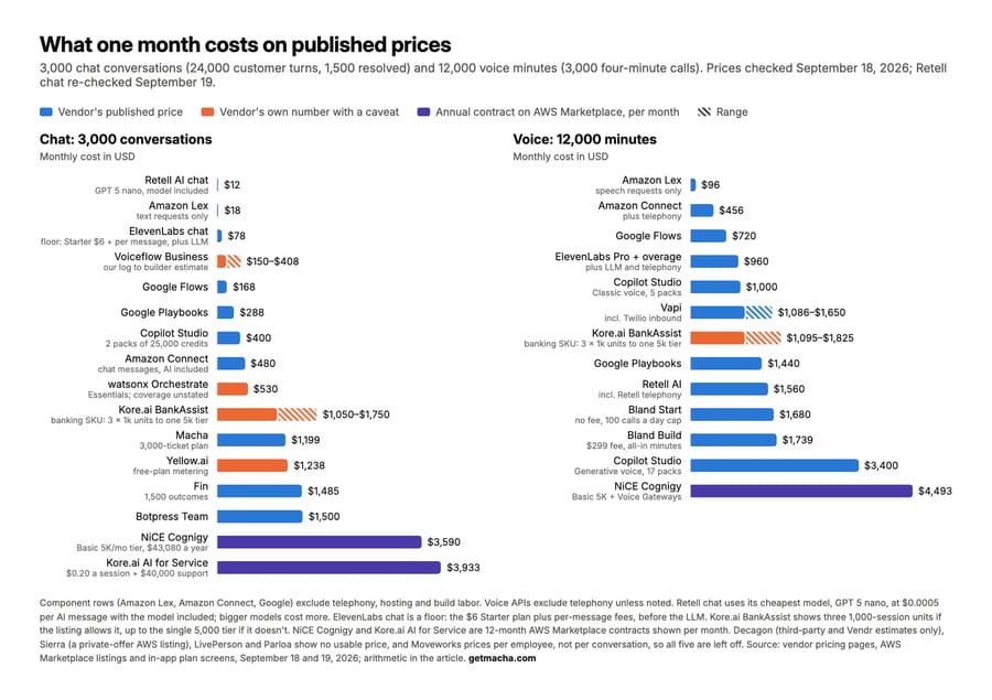 Chart of one month's cost for 3,000 chats and 12,000 voice minutes on every priced platform