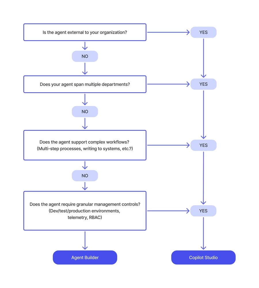 Microsoft's decision flow: external, cross-department, complex or governed agents go to Copilot Studio