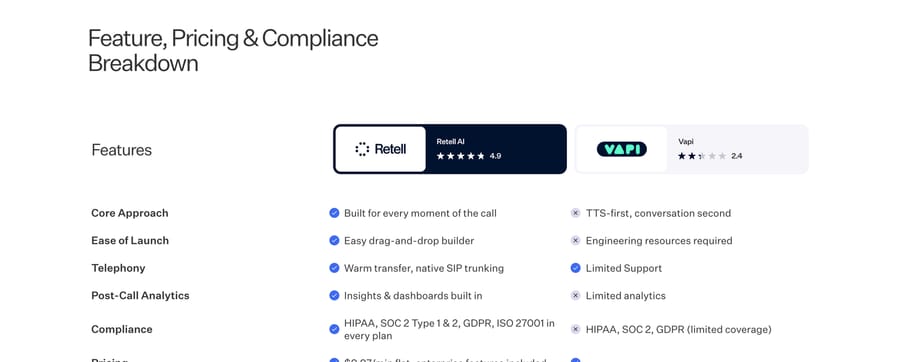 Retell's comparison page, Sept 19, 2026: its feature table rating Retell 4.9 and Vapi 2.4