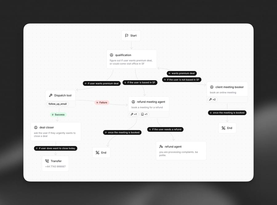 ElevenLabs Agents Workflows in its docs: subagent nodes, a tool node and a phone transfer on one graph