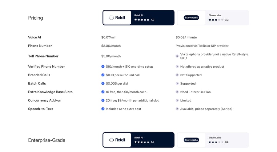 Retell's comparison page, Sept 19, 2026: pricing rows for Retell and ElevenLabs, incl. KB and concurrency