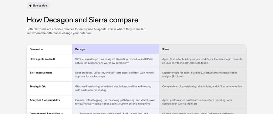 Decagon's comparison page, Sept 19, 2026: side-by-side table of how agents are built, testing and analytics