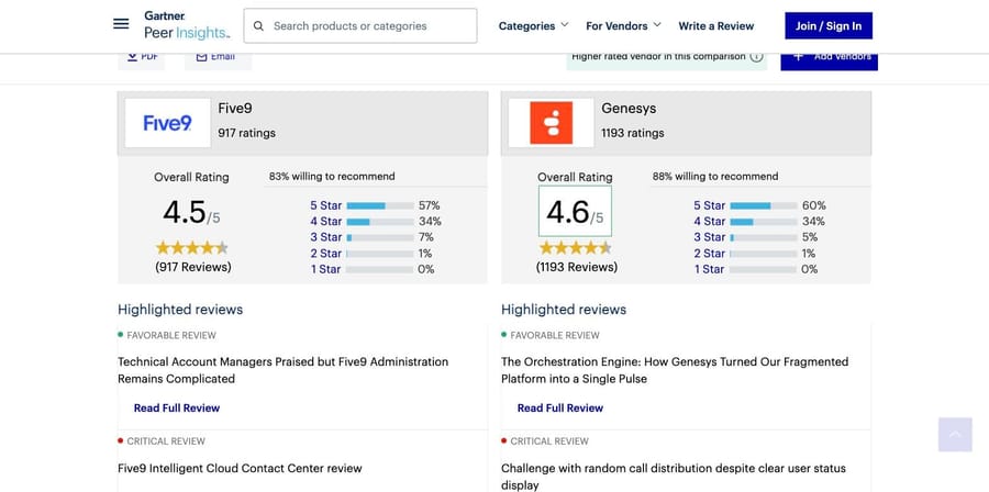 Gartner Peer Insights, Sept 19, 2026: Five9 4.5 from 917 reviews, Genesys 4.6 from 1,193