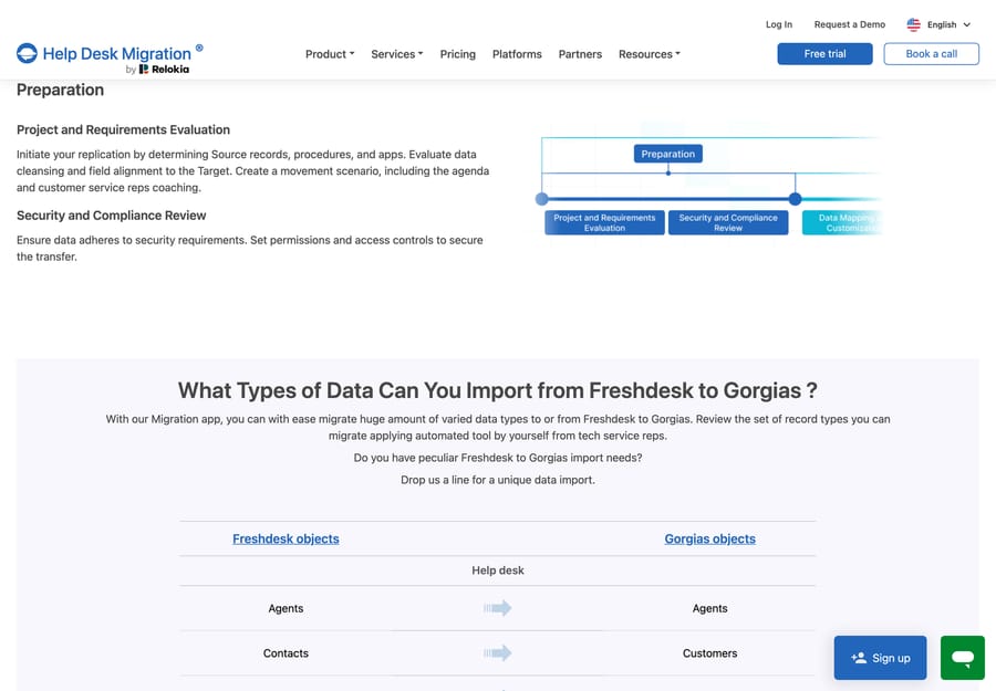 Help Desk Migration's Freshdesk to Gorgias object map, showing Agents to Agents and Contacts to Customers