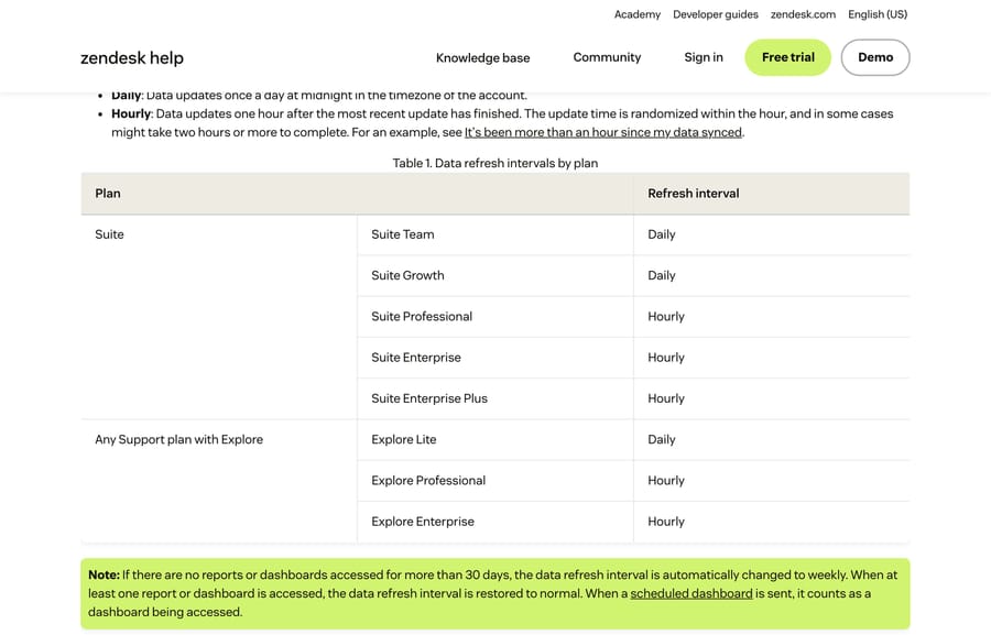 Zendesk's data refresh table by plan, with the note that 30 days without access drops the interval to weekly