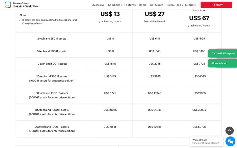 ManageEngine ServiceDesk Plus pricing calculator showing US$0 in the Standard column at 2 and 5 technicians