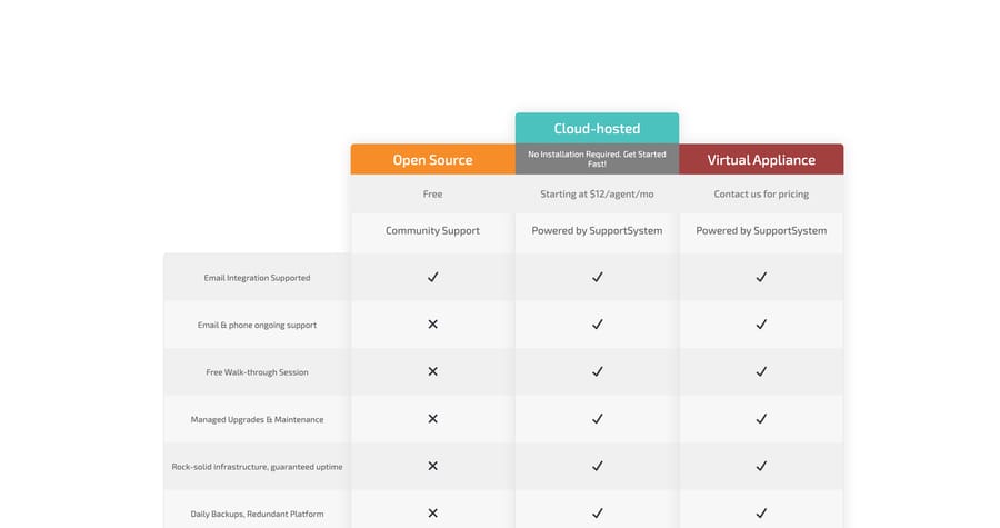 osTicket's editions table: Open Source free, Cloud-hosted from $12 per agent a month, Virtual Appliance by quote
