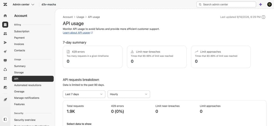 Admin Center API usage in our sandbox: 1.9K requests in 7 days, zero 429 errors, zero limit breaches