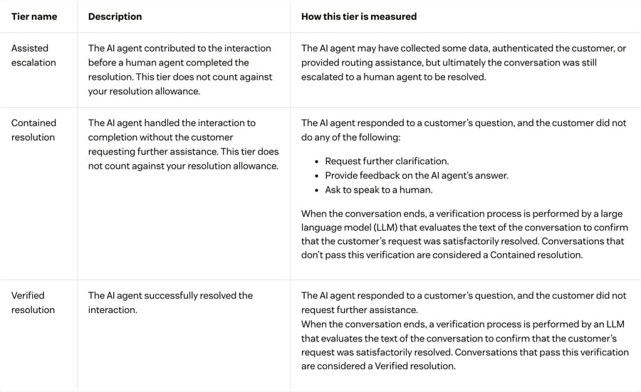 Zendesk's table defining Assisted escalation, Contained resolution and Verified resolution.