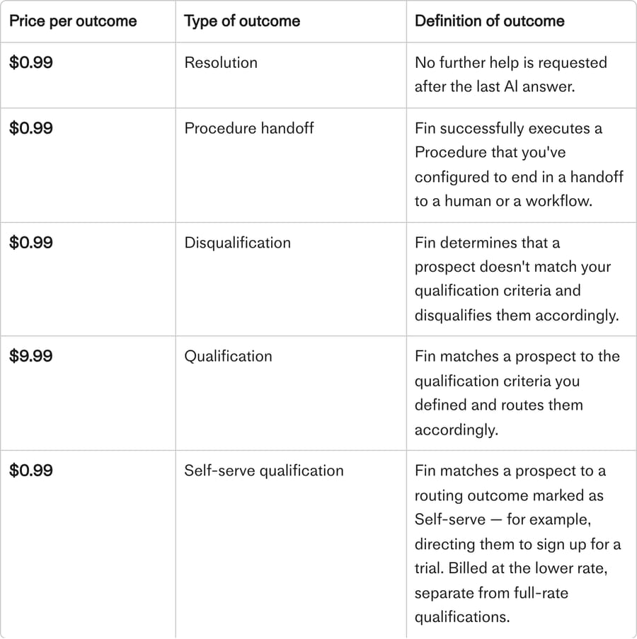 Intercom's Fin outcome table: resolution, procedure handoff, disqualification and qualification prices.