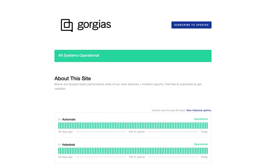The Gorgias status page at status.gorgias.com, reading All Systems Operational with 90-day uptime bars
